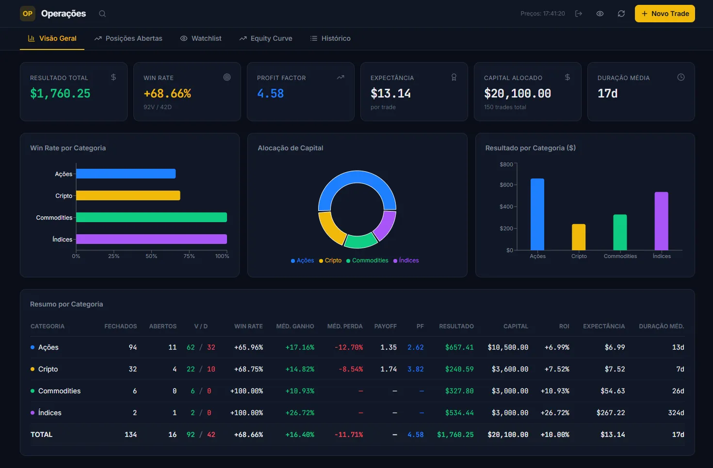 Dashboard de Operações