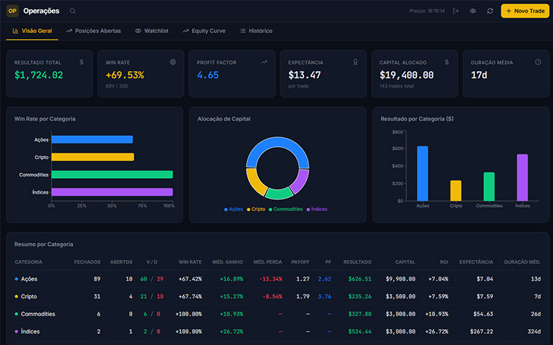 Dashboard de Operações